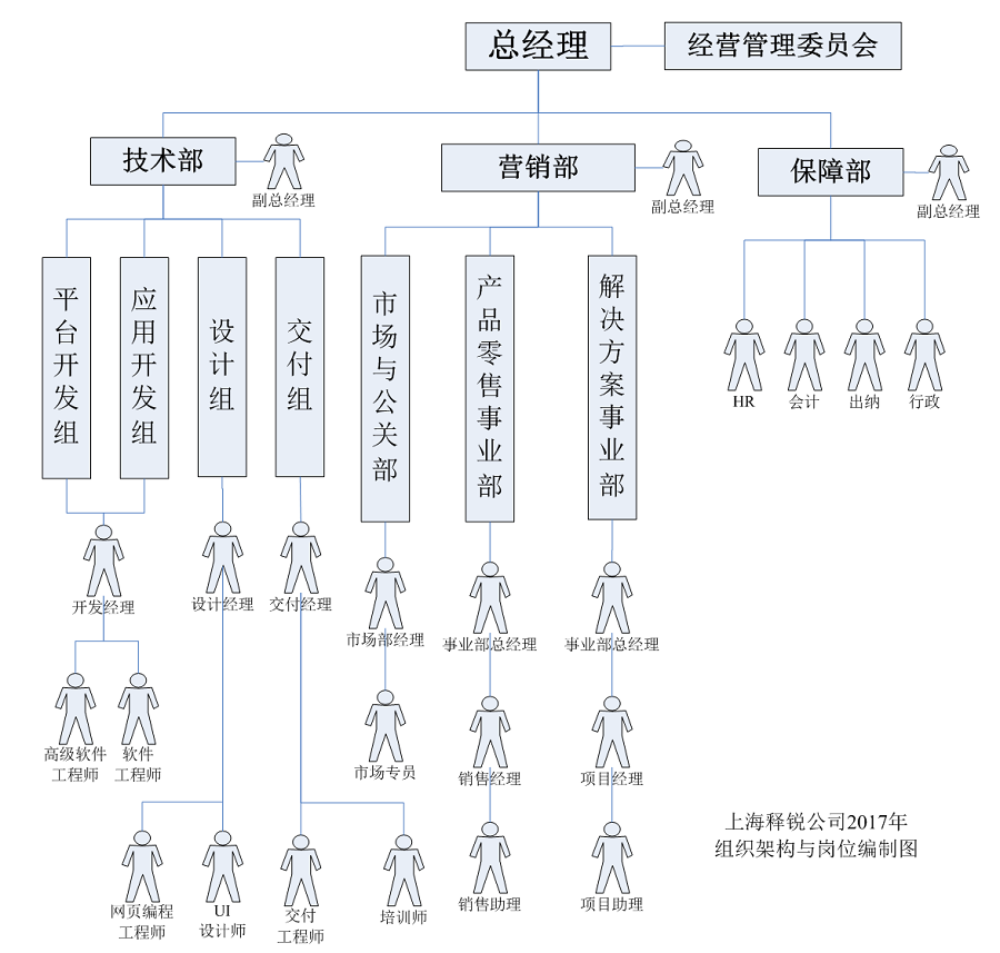 乐动网页版登录入口公司经营管理组织架构图