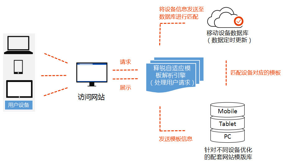 乐动网页版登录入口网站技术